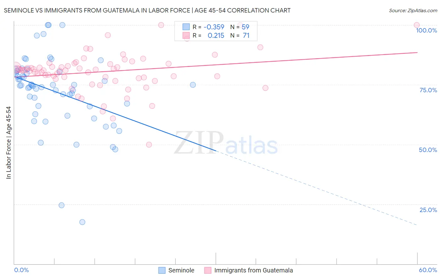 Seminole vs Immigrants from Guatemala In Labor Force | Age 45-54