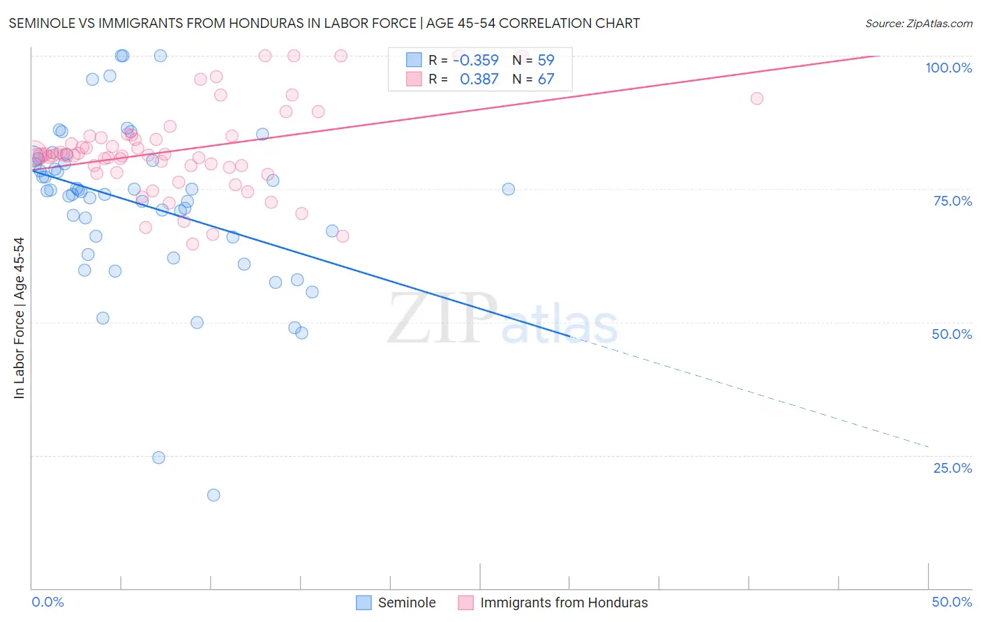 Seminole vs Immigrants from Honduras In Labor Force | Age 45-54