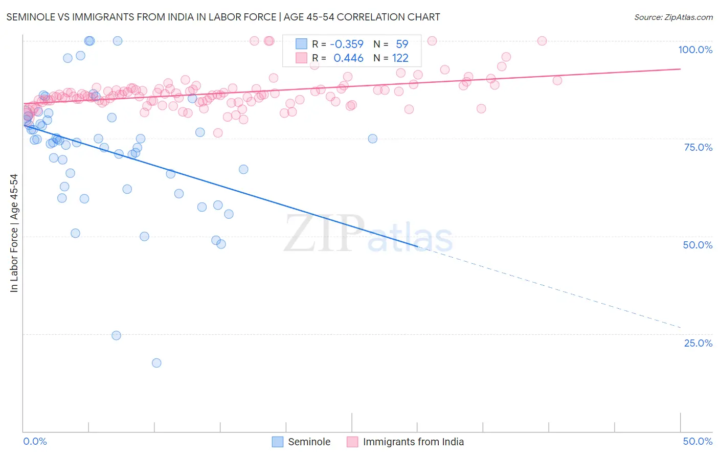 Seminole vs Immigrants from India In Labor Force | Age 45-54