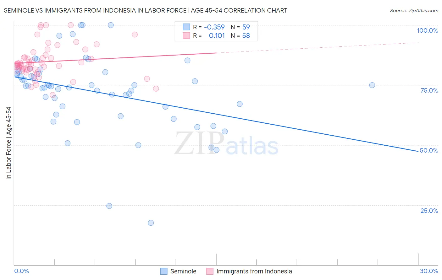 Seminole vs Immigrants from Indonesia In Labor Force | Age 45-54