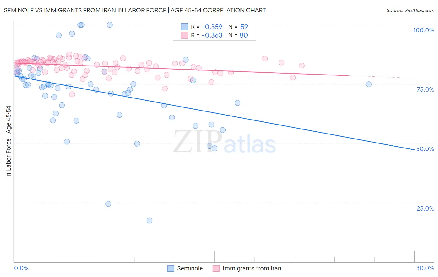Seminole vs Immigrants from Iran In Labor Force | Age 45-54