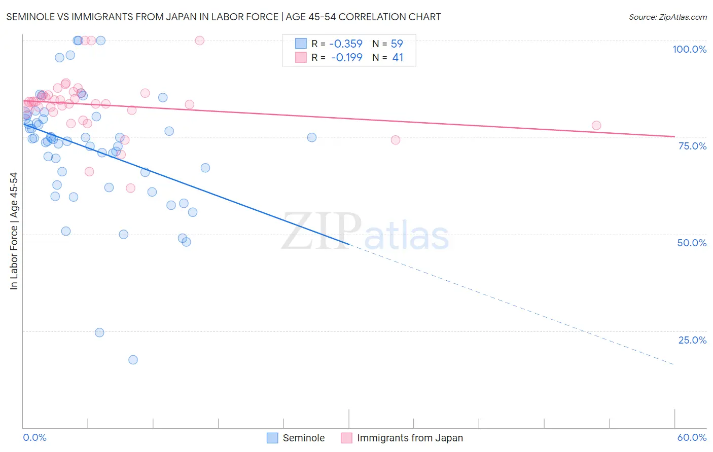 Seminole vs Immigrants from Japan In Labor Force | Age 45-54