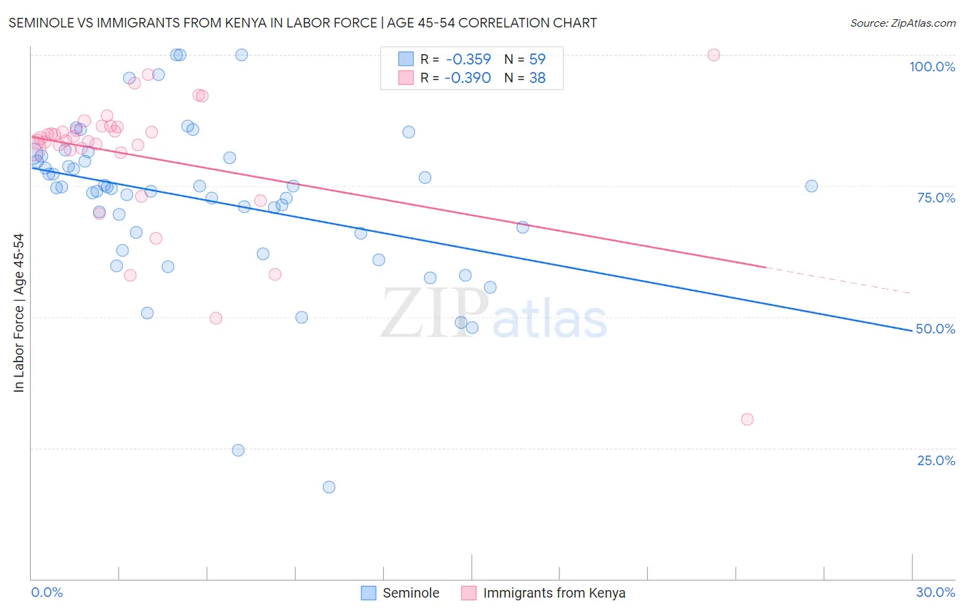 Seminole vs Immigrants from Kenya In Labor Force | Age 45-54