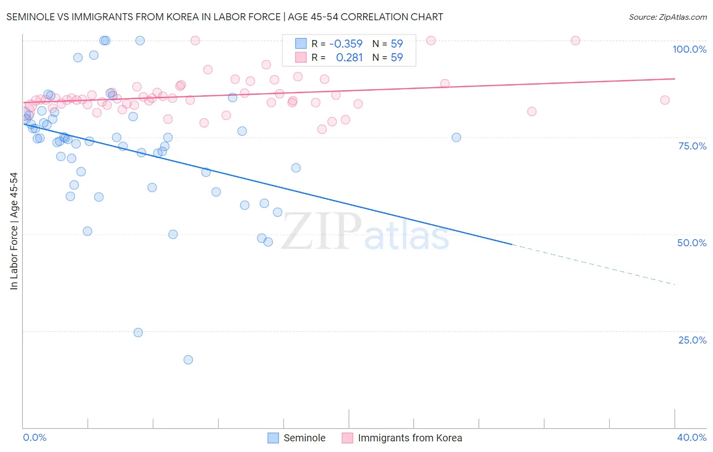 Seminole vs Immigrants from Korea In Labor Force | Age 45-54