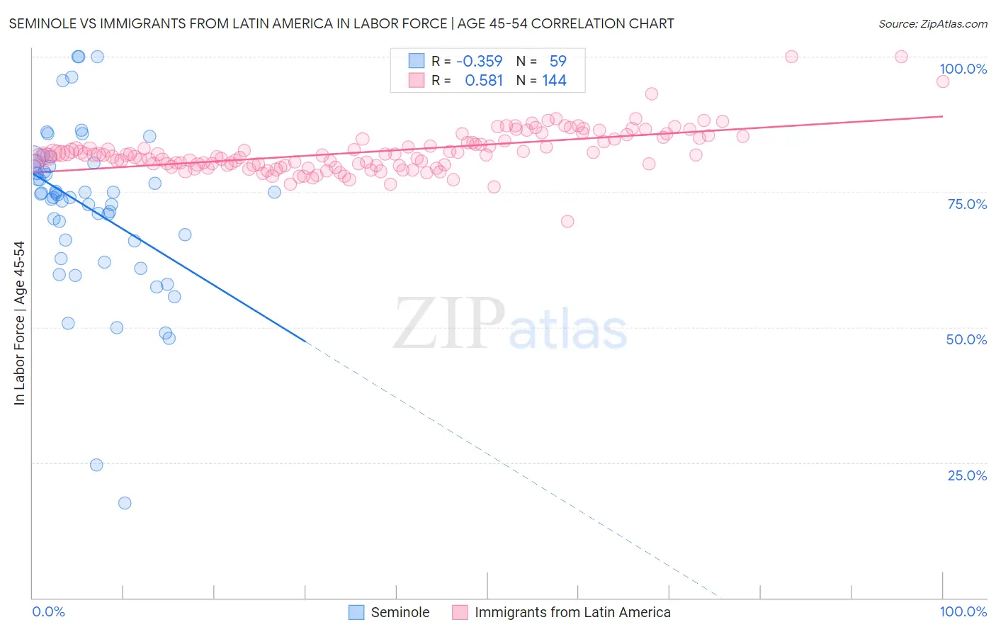 Seminole vs Immigrants from Latin America In Labor Force | Age 45-54