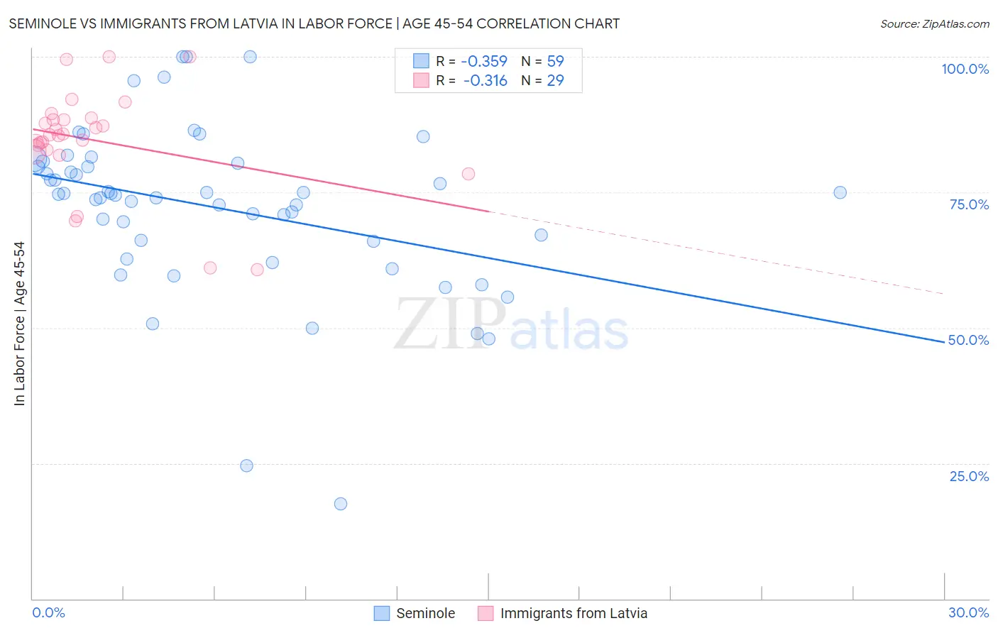 Seminole vs Immigrants from Latvia In Labor Force | Age 45-54