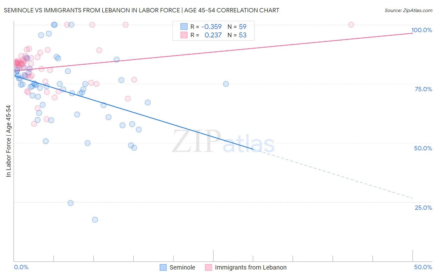 Seminole vs Immigrants from Lebanon In Labor Force | Age 45-54