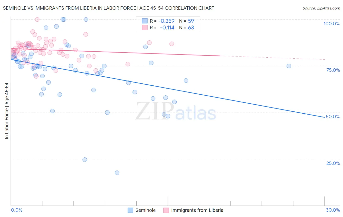 Seminole vs Immigrants from Liberia In Labor Force | Age 45-54