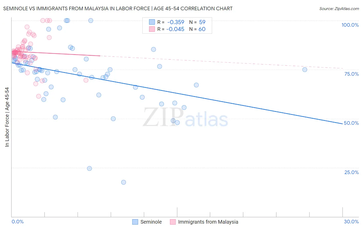 Seminole vs Immigrants from Malaysia In Labor Force | Age 45-54