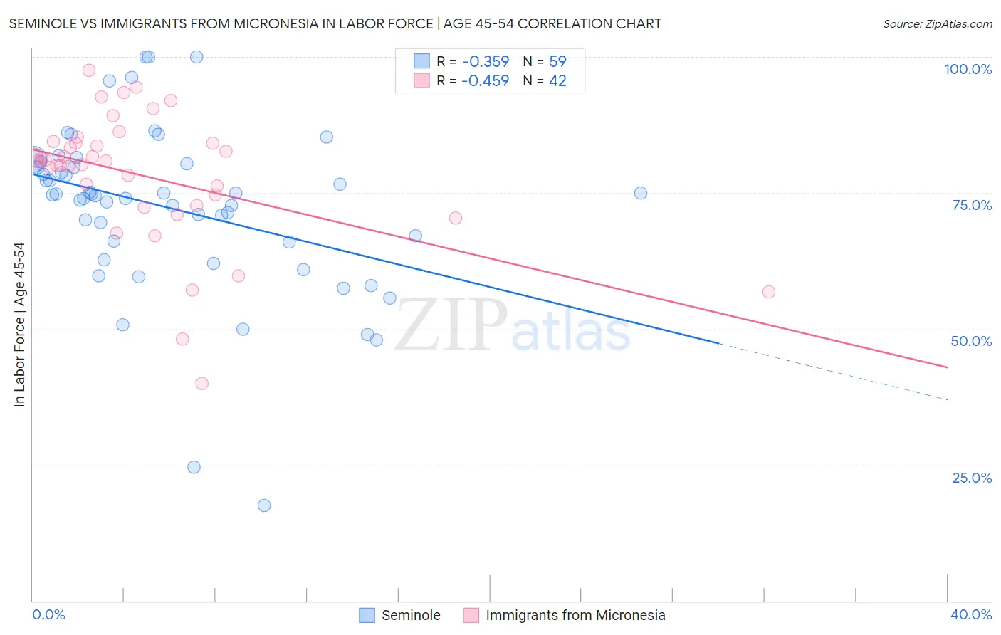Seminole vs Immigrants from Micronesia In Labor Force | Age 45-54