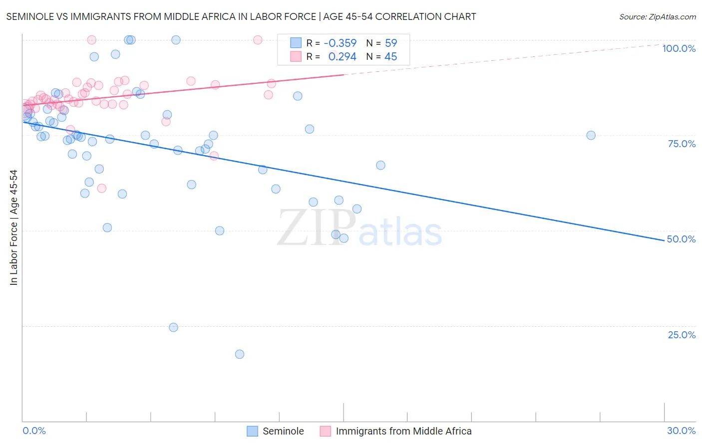 Seminole vs Immigrants from Middle Africa In Labor Force | Age 45-54