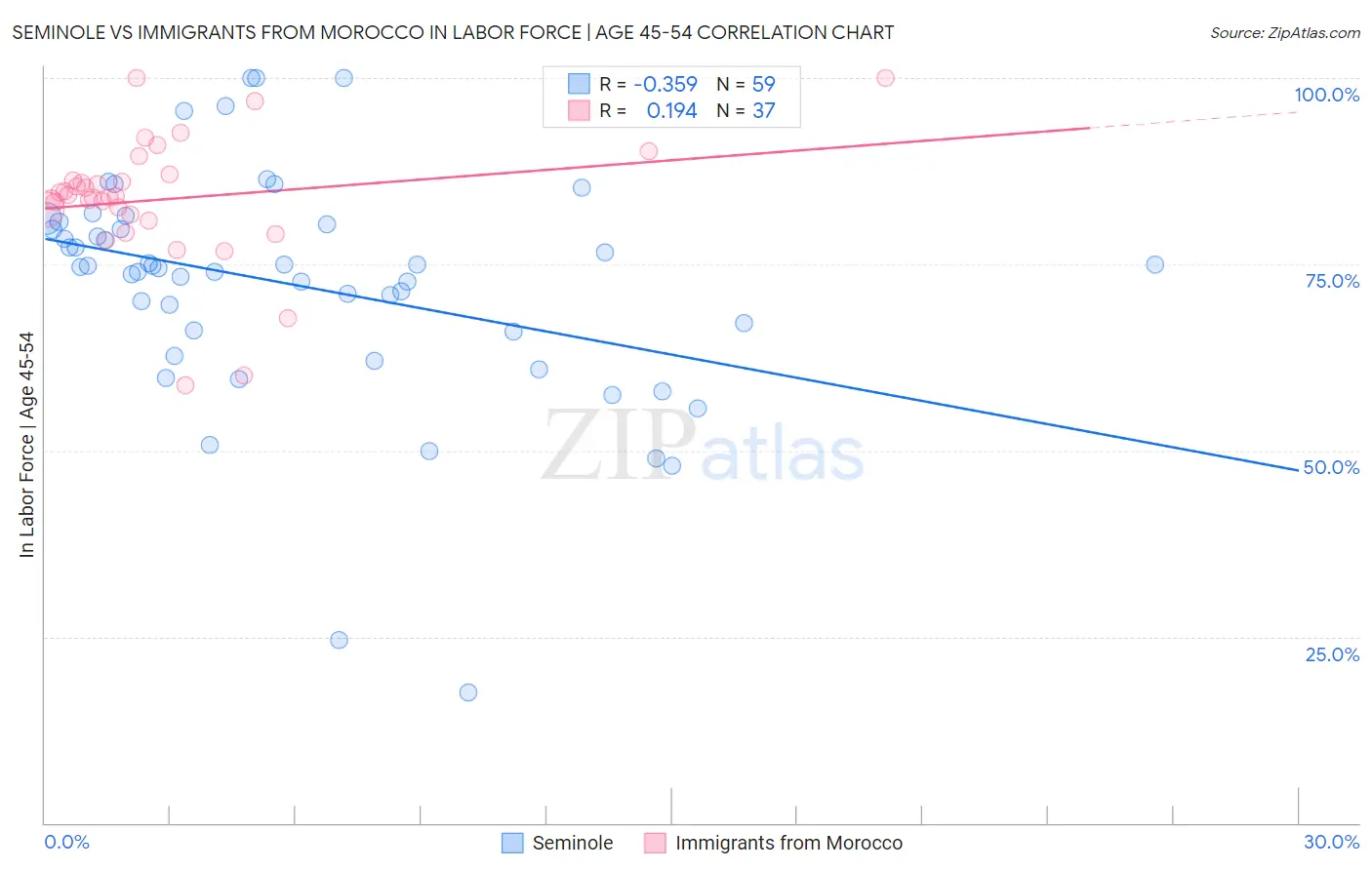 Seminole vs Immigrants from Morocco In Labor Force | Age 45-54