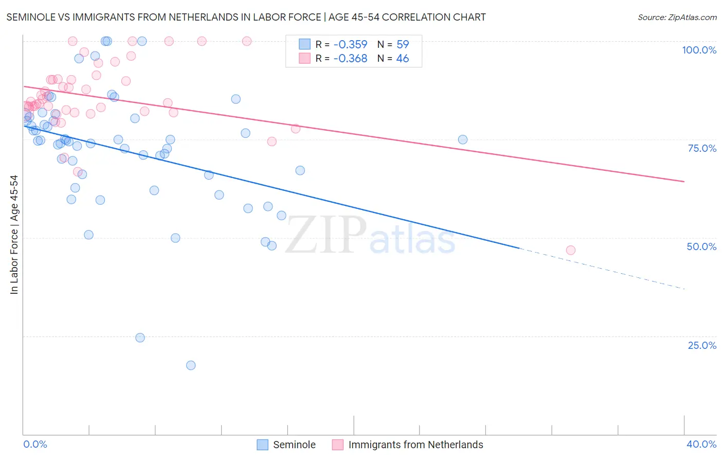 Seminole vs Immigrants from Netherlands In Labor Force | Age 45-54
