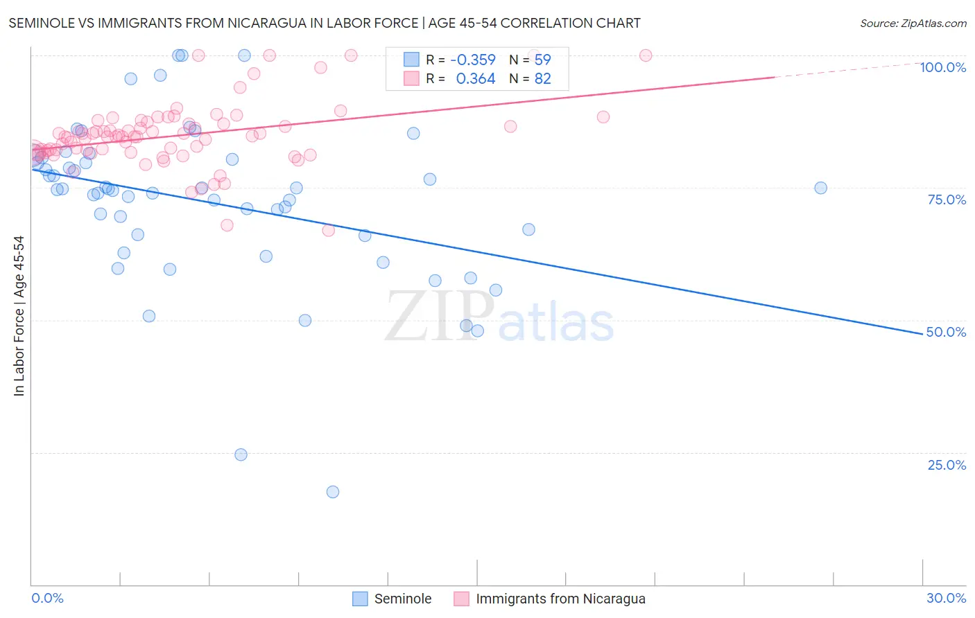 Seminole vs Immigrants from Nicaragua In Labor Force | Age 45-54