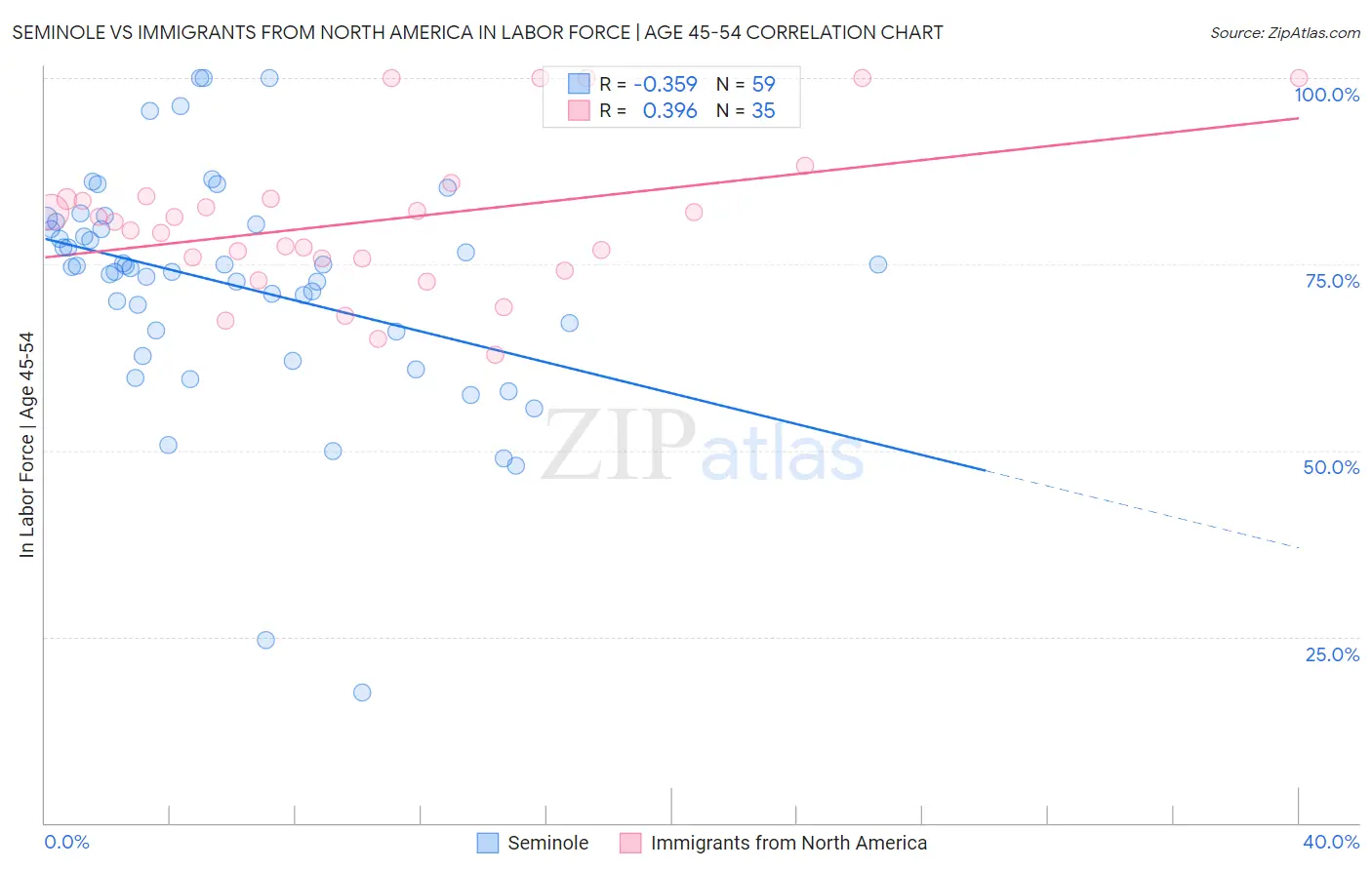 Seminole vs Immigrants from North America In Labor Force | Age 45-54