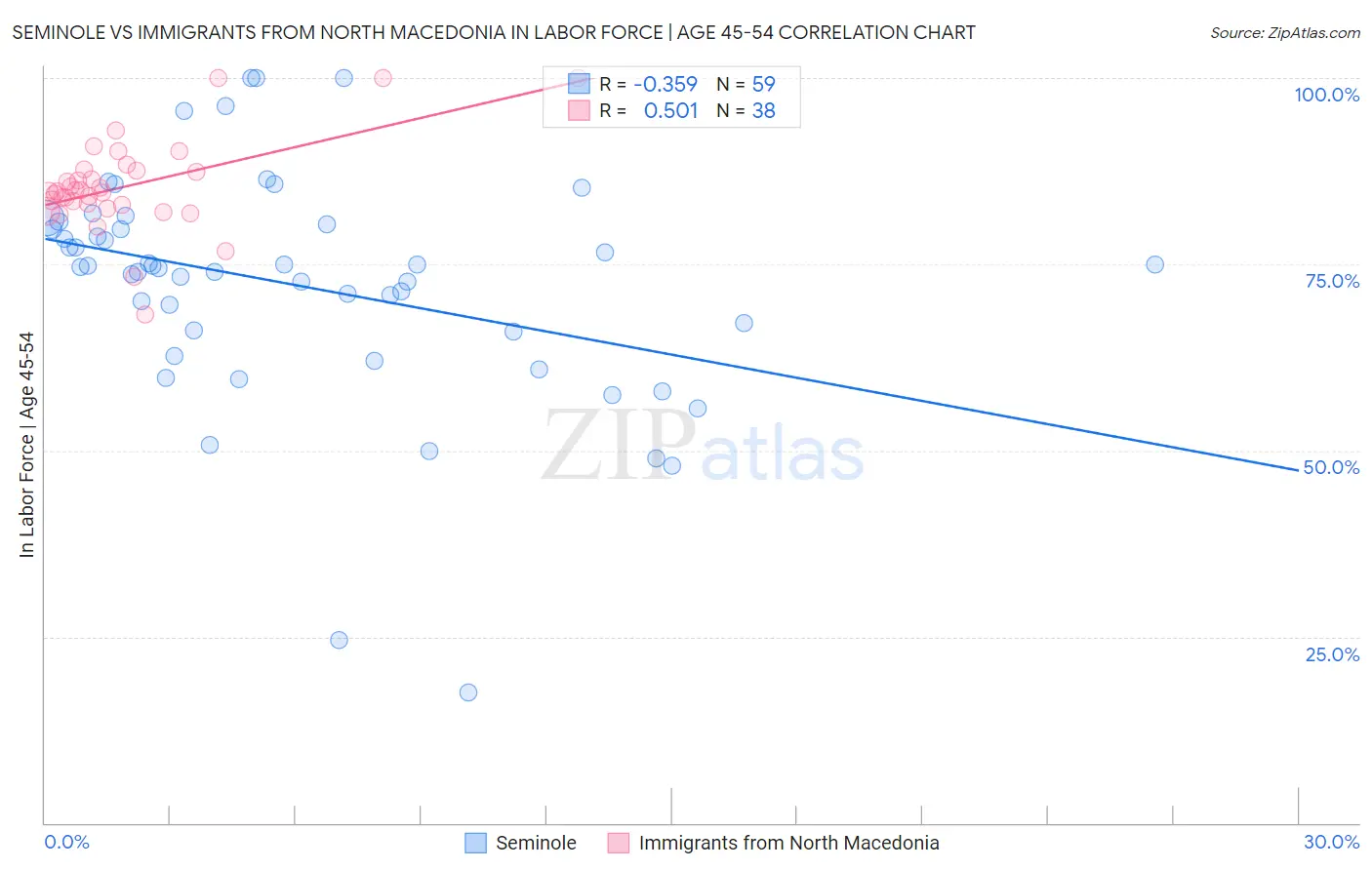 Seminole vs Immigrants from North Macedonia In Labor Force | Age 45-54