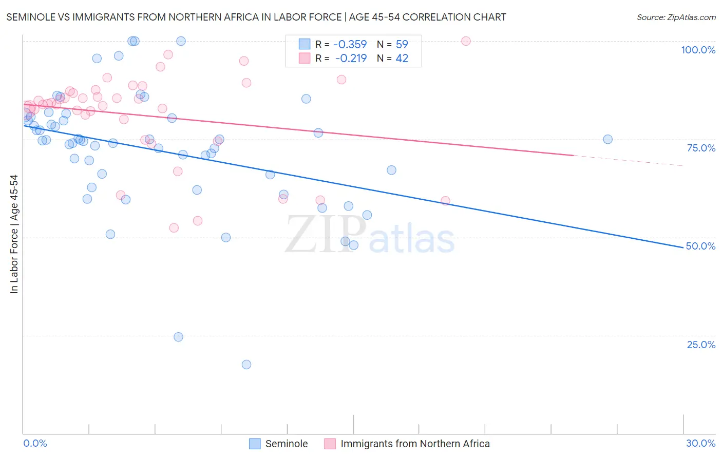 Seminole vs Immigrants from Northern Africa In Labor Force | Age 45-54