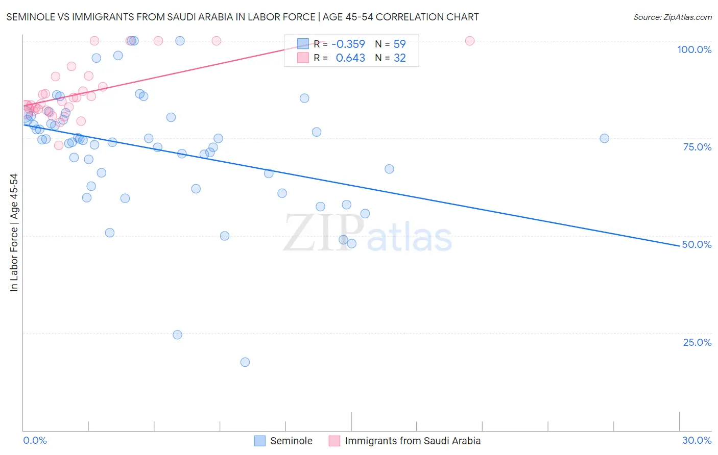 Seminole vs Immigrants from Saudi Arabia In Labor Force | Age 45-54