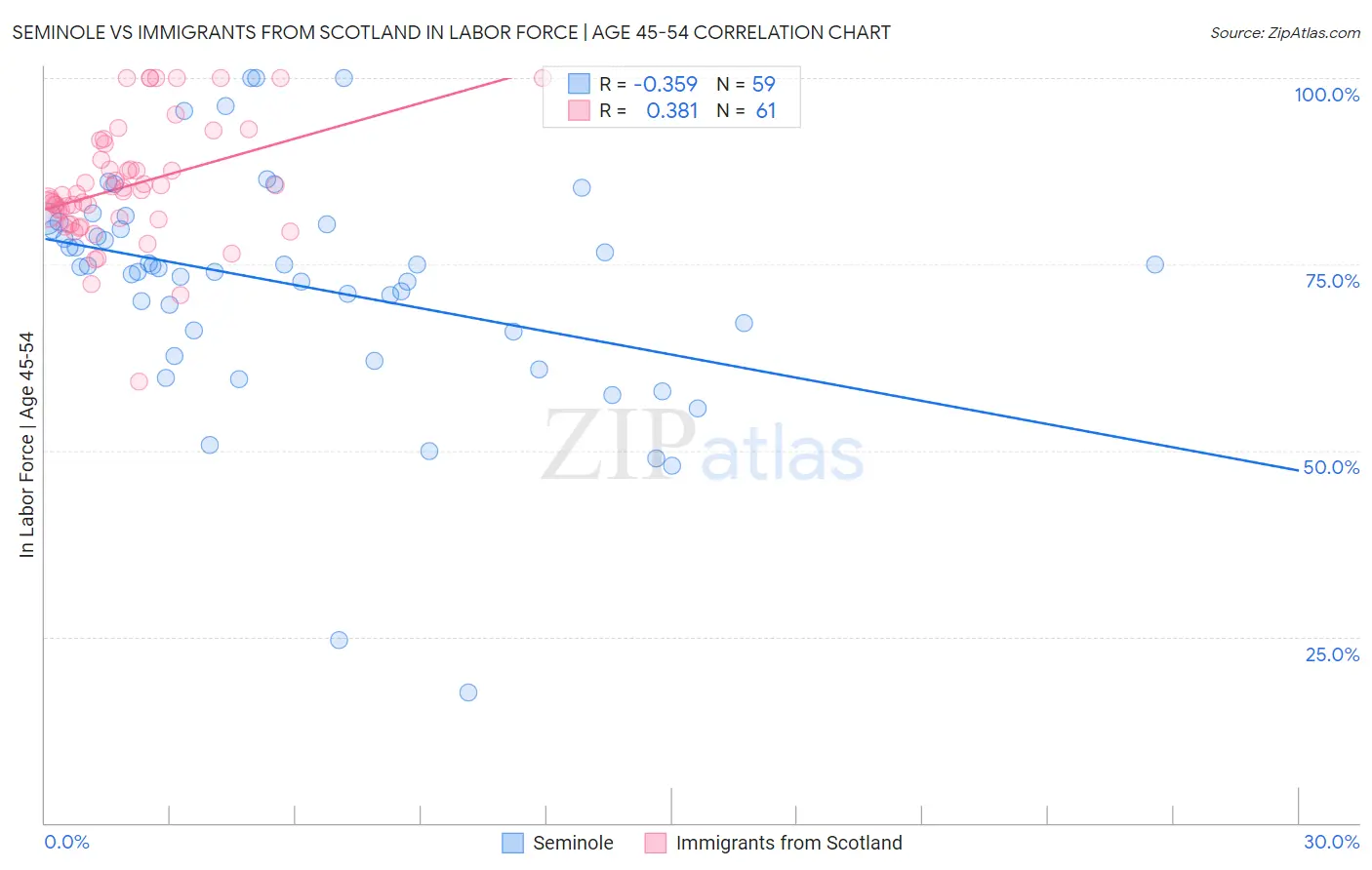 Seminole vs Immigrants from Scotland In Labor Force | Age 45-54