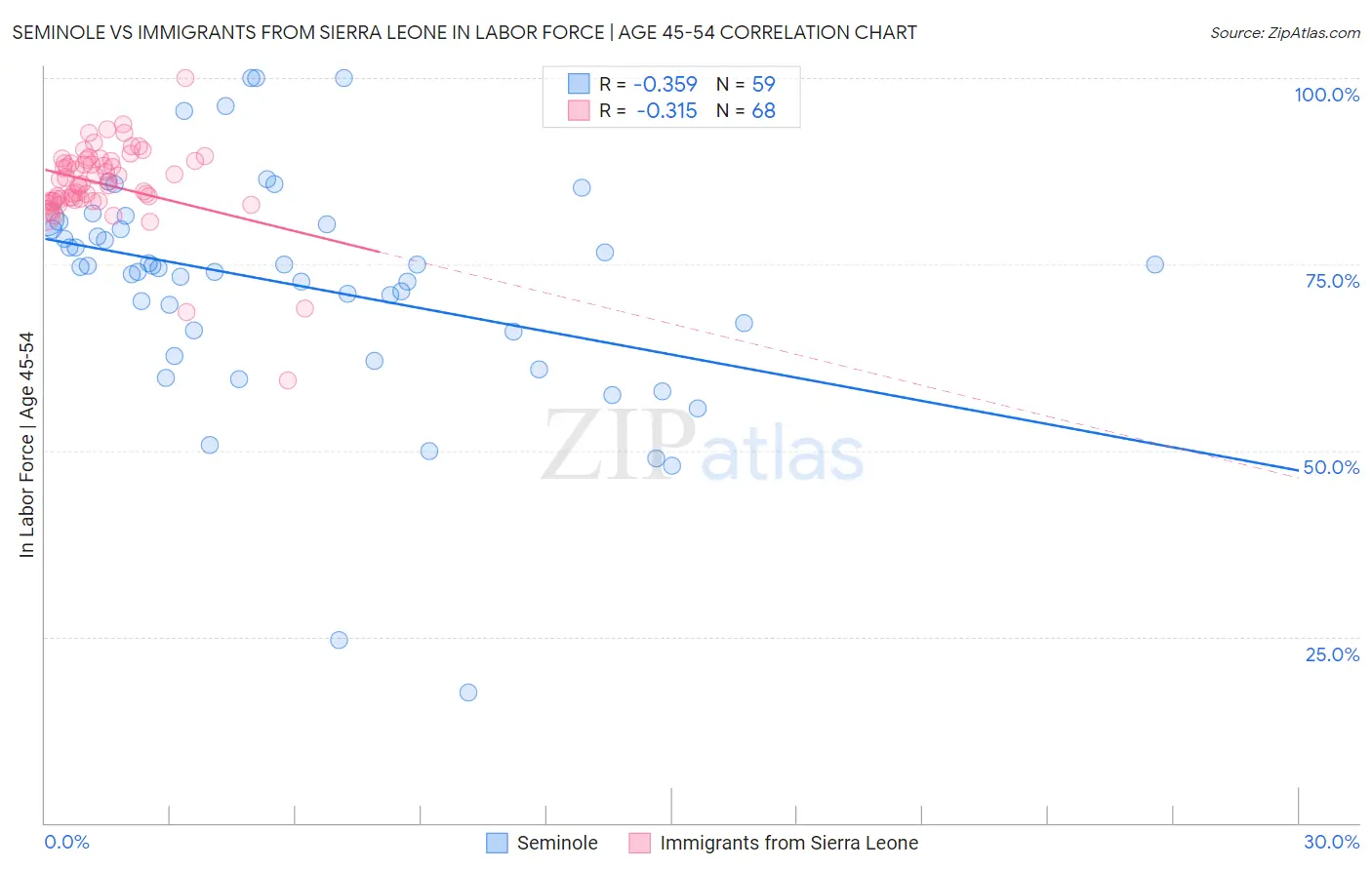 Seminole vs Immigrants from Sierra Leone In Labor Force | Age 45-54