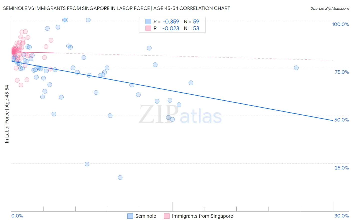 Seminole vs Immigrants from Singapore In Labor Force | Age 45-54