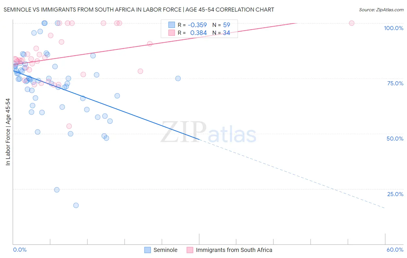 Seminole vs Immigrants from South Africa In Labor Force | Age 45-54