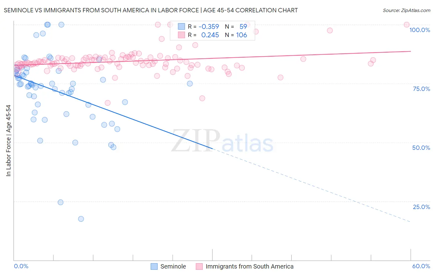 Seminole vs Immigrants from South America In Labor Force | Age 45-54