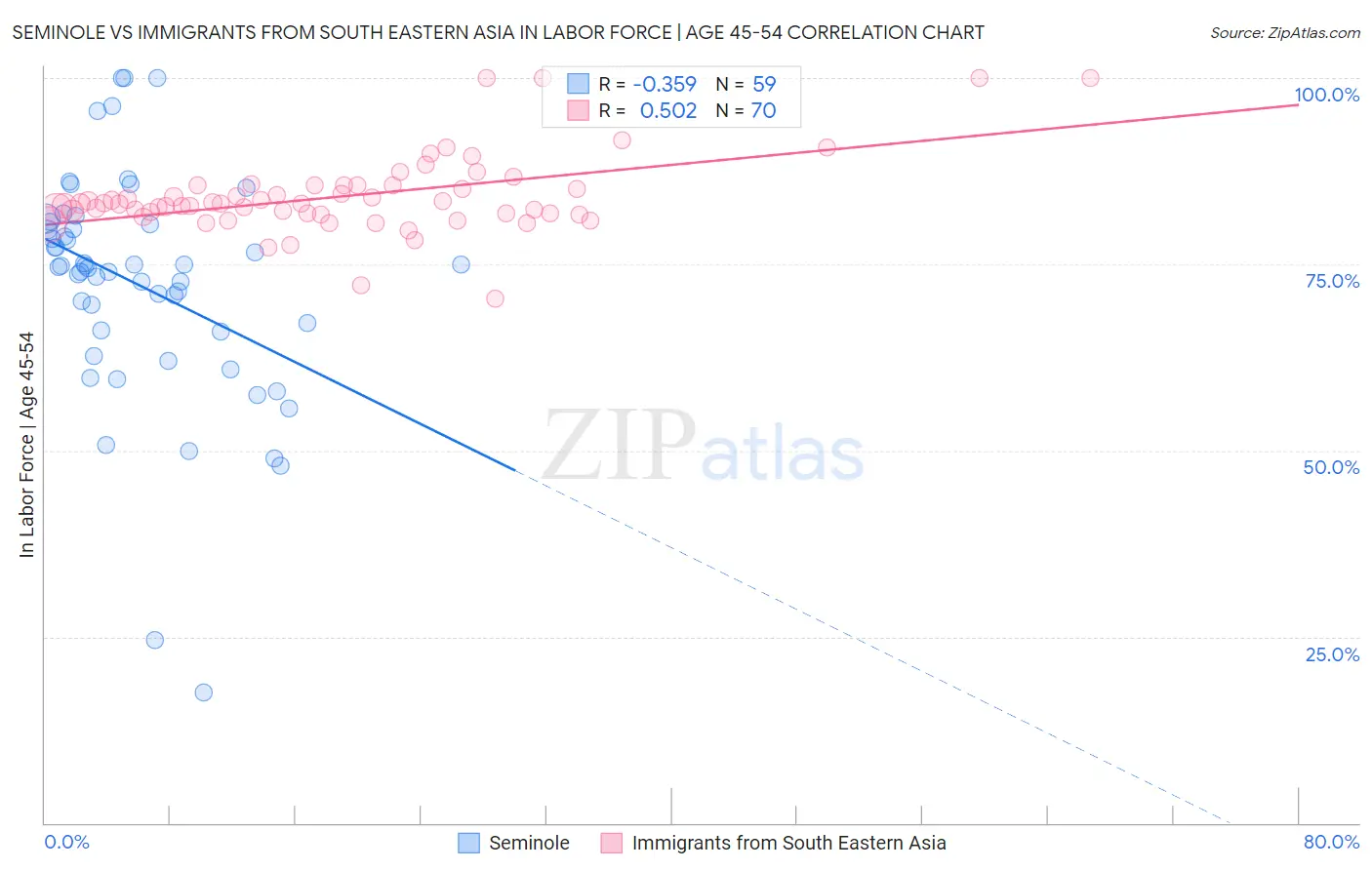 Seminole vs Immigrants from South Eastern Asia In Labor Force | Age 45-54