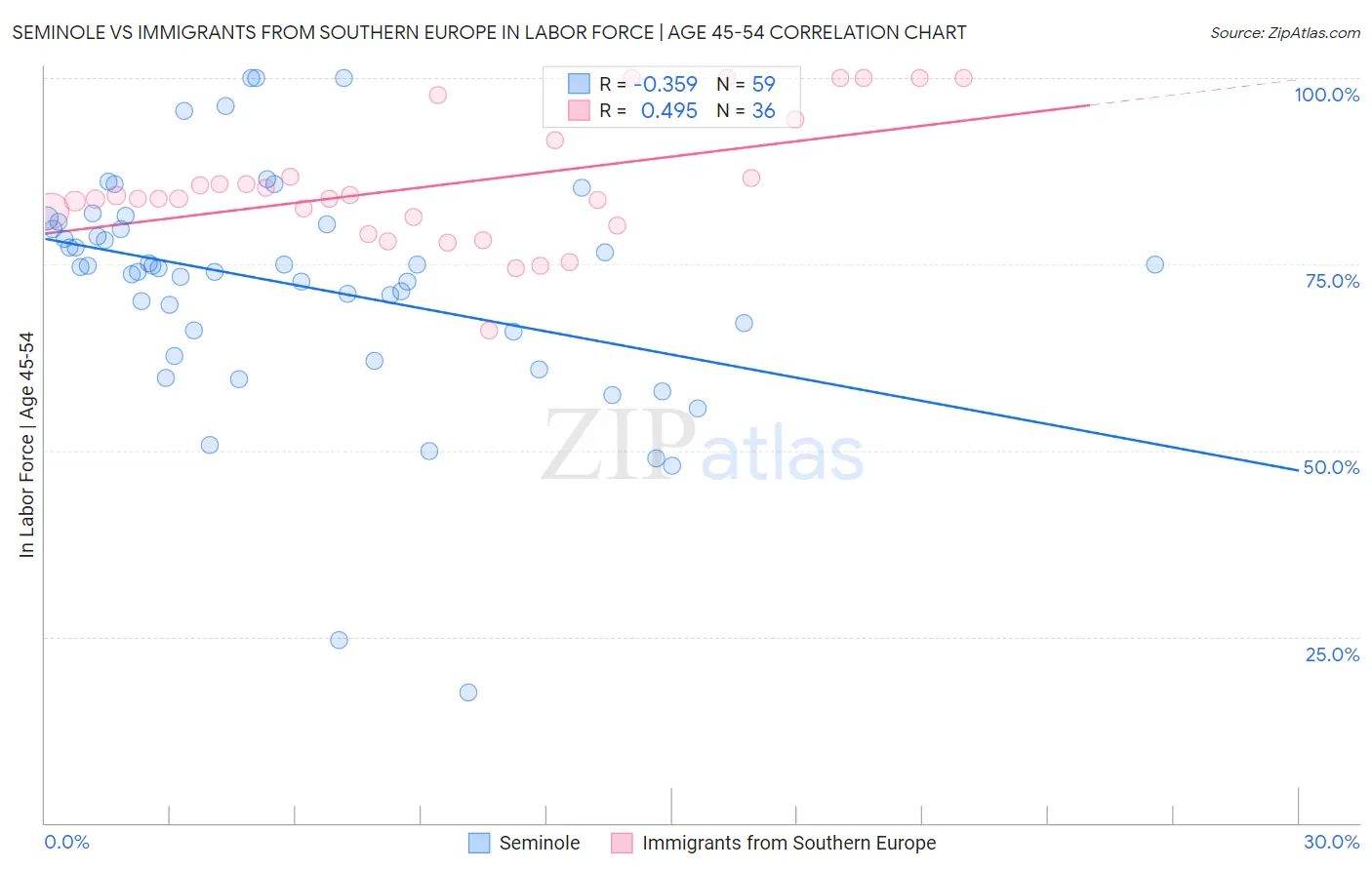 Seminole vs Immigrants from Southern Europe In Labor Force | Age 45-54