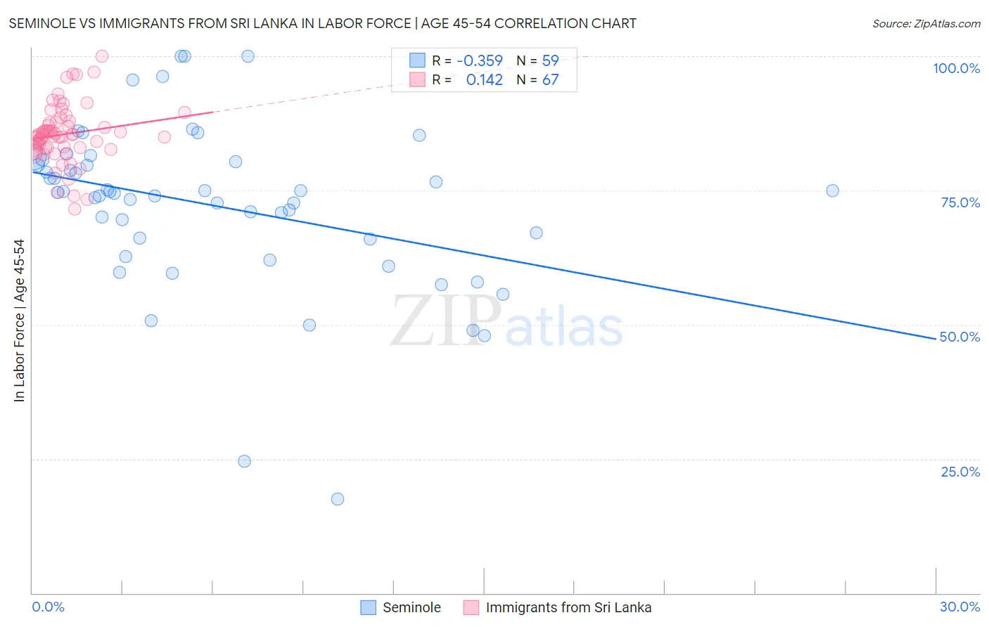 Seminole vs Immigrants from Sri Lanka In Labor Force | Age 45-54