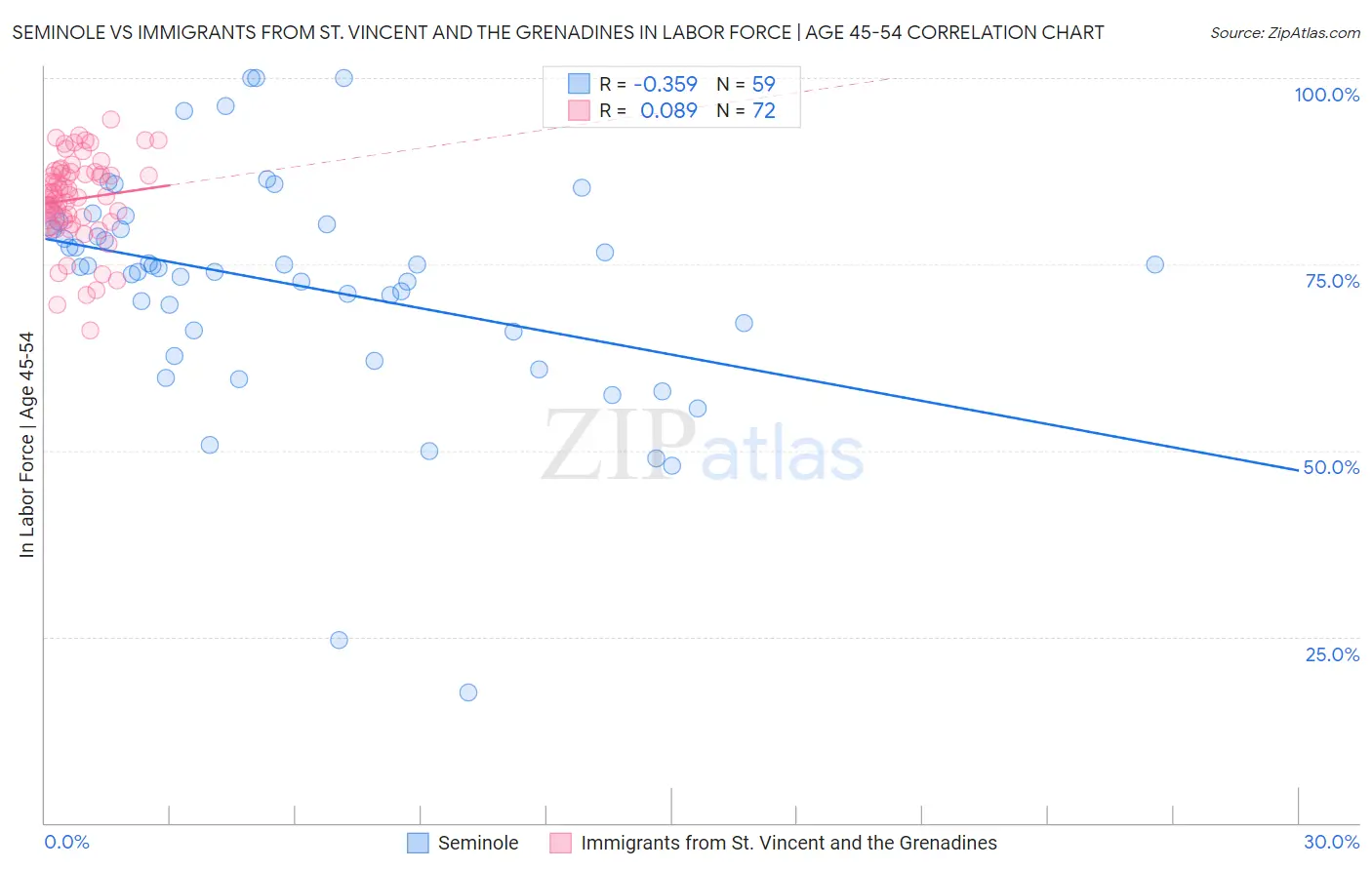 Seminole vs Immigrants from St. Vincent and the Grenadines In Labor Force | Age 45-54