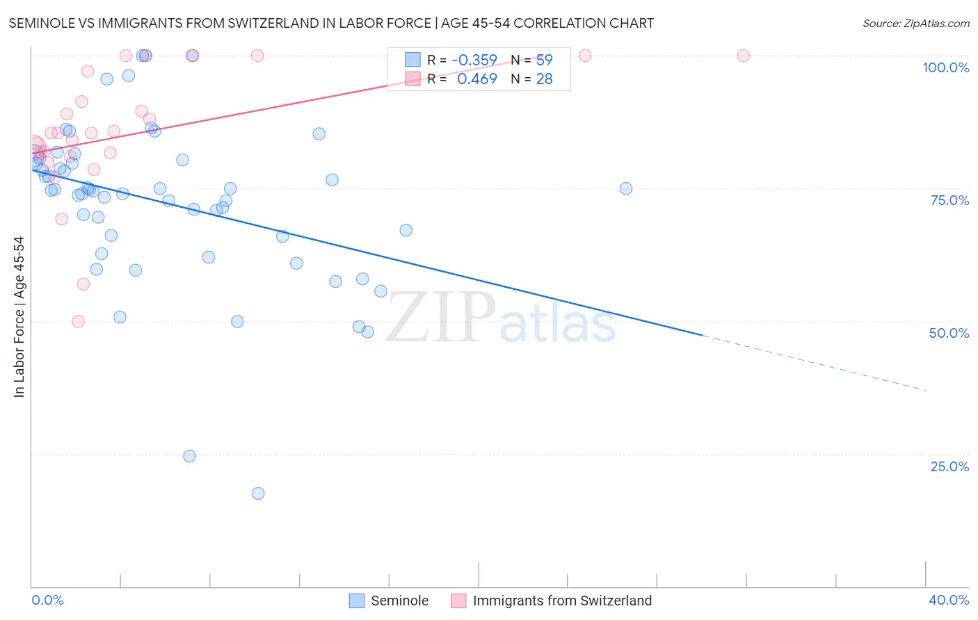 Seminole vs Immigrants from Switzerland In Labor Force | Age 45-54