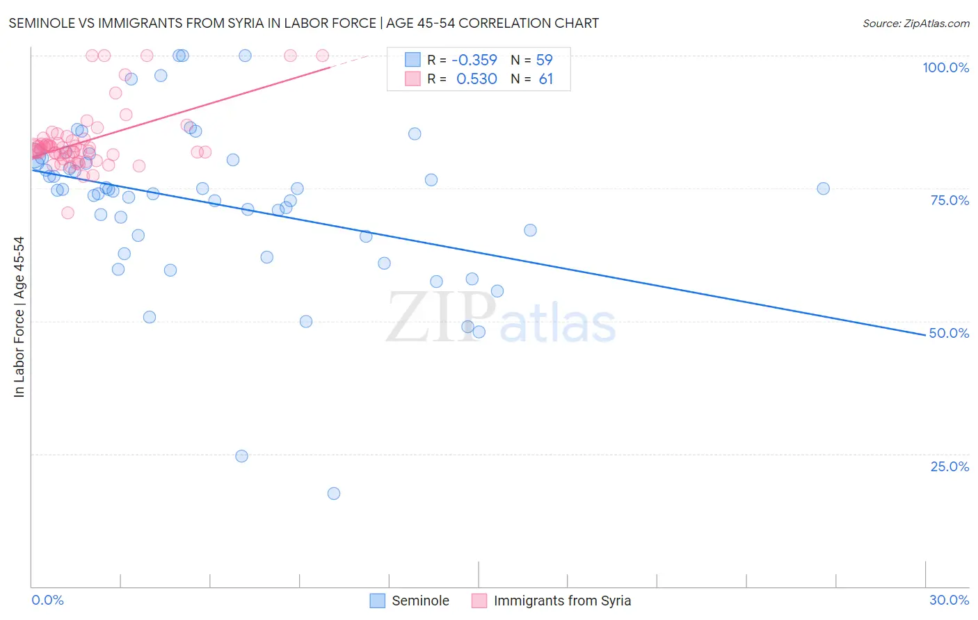 Seminole vs Immigrants from Syria In Labor Force | Age 45-54