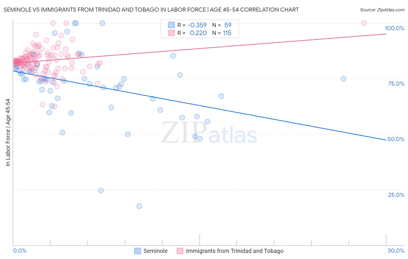 Seminole vs Immigrants from Trinidad and Tobago In Labor Force | Age 45-54