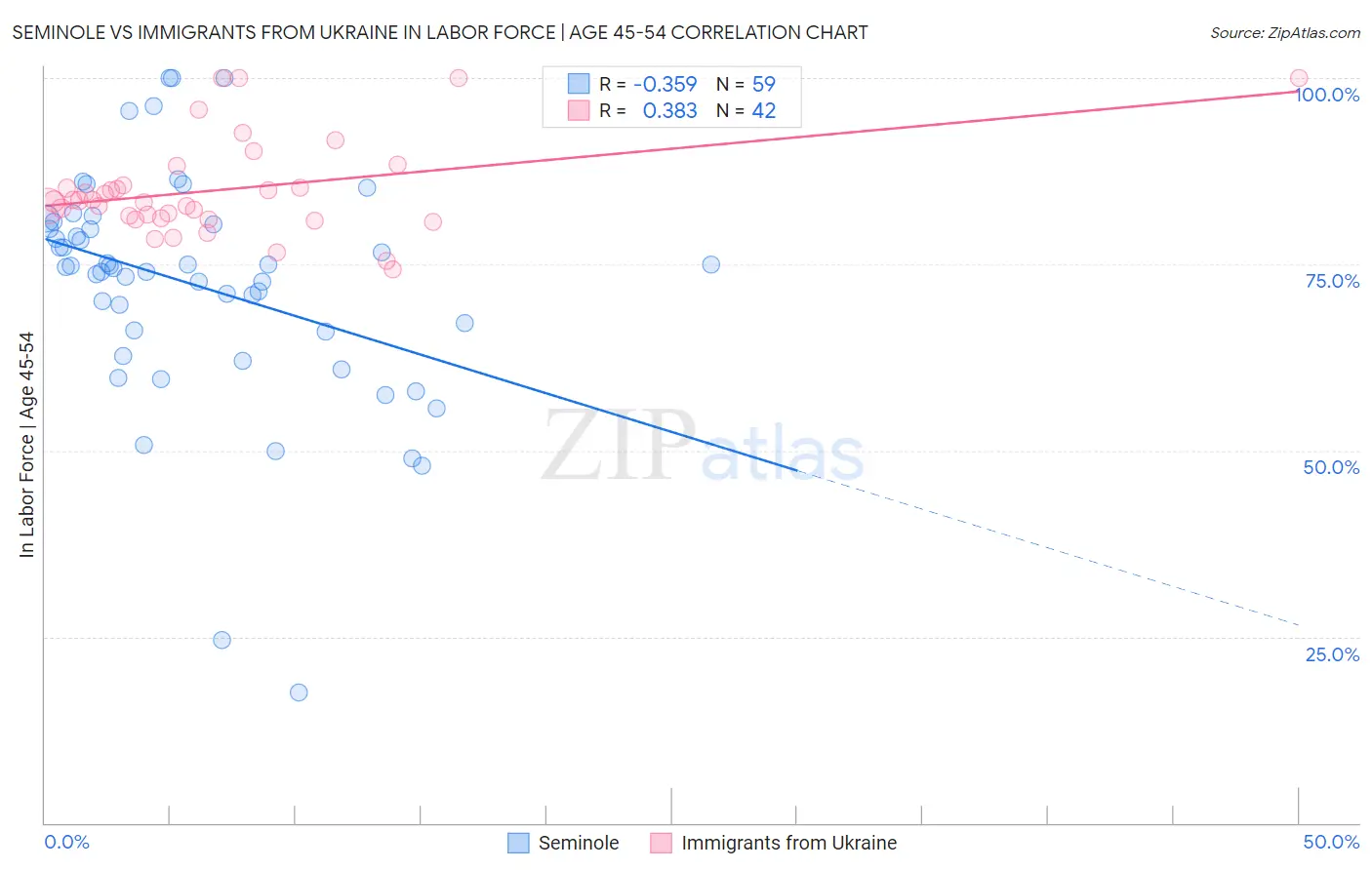 Seminole vs Immigrants from Ukraine In Labor Force | Age 45-54