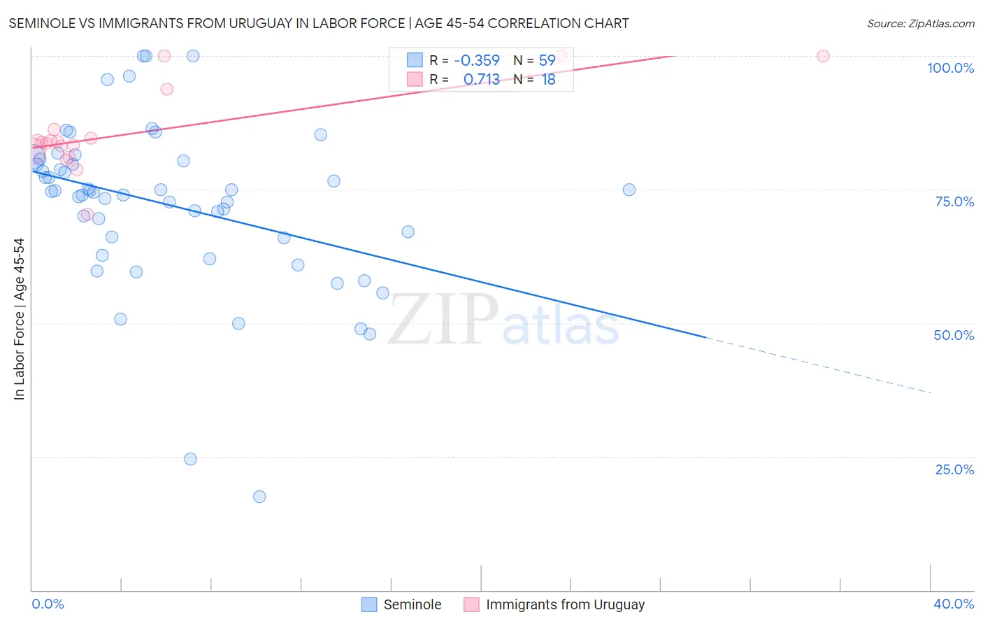 Seminole vs Immigrants from Uruguay In Labor Force | Age 45-54