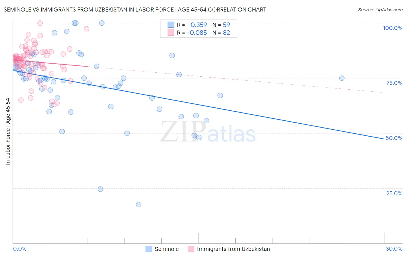 Seminole vs Immigrants from Uzbekistan In Labor Force | Age 45-54