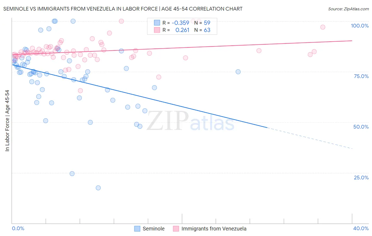 Seminole vs Immigrants from Venezuela In Labor Force | Age 45-54