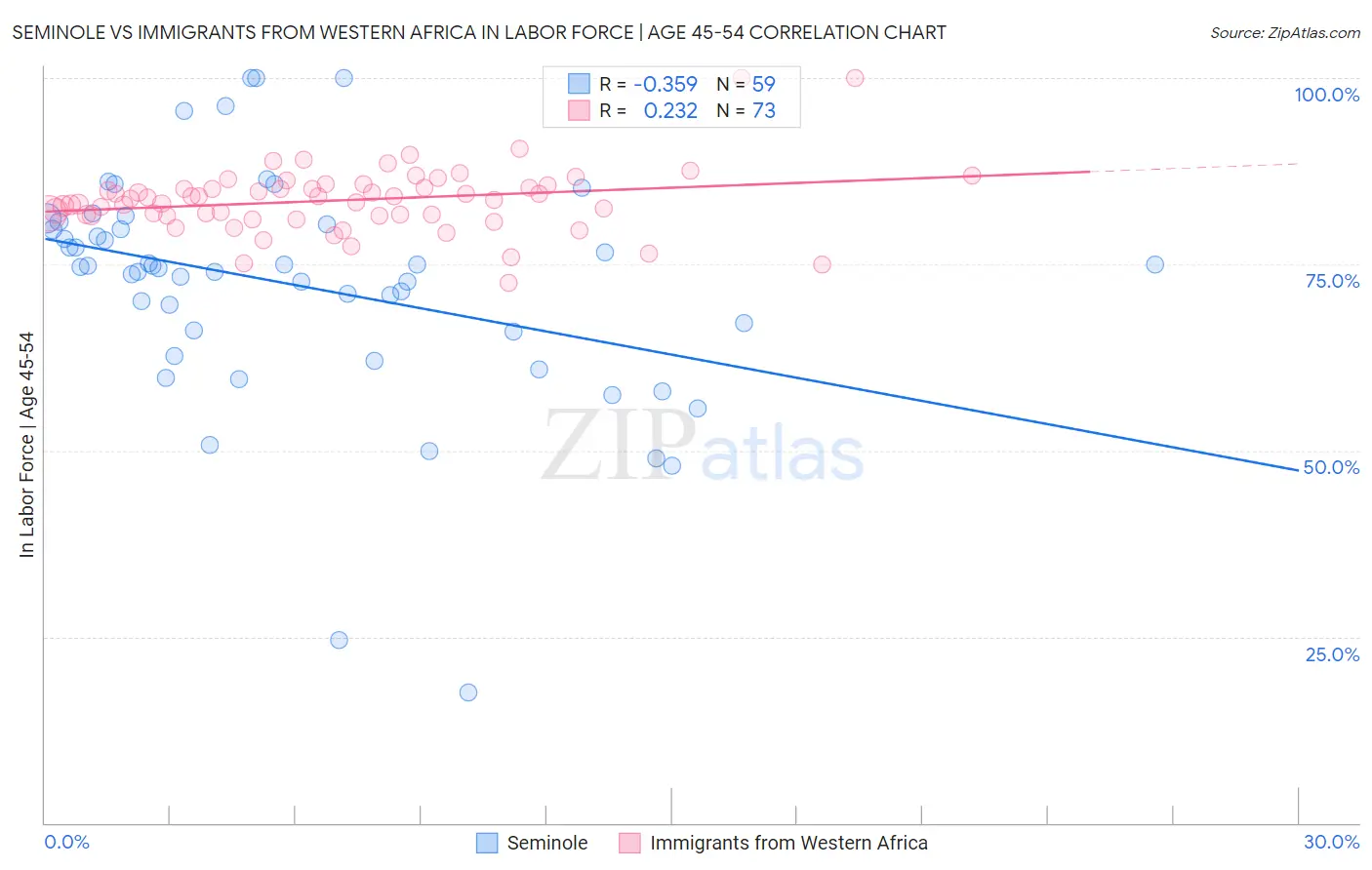 Seminole vs Immigrants from Western Africa In Labor Force | Age 45-54