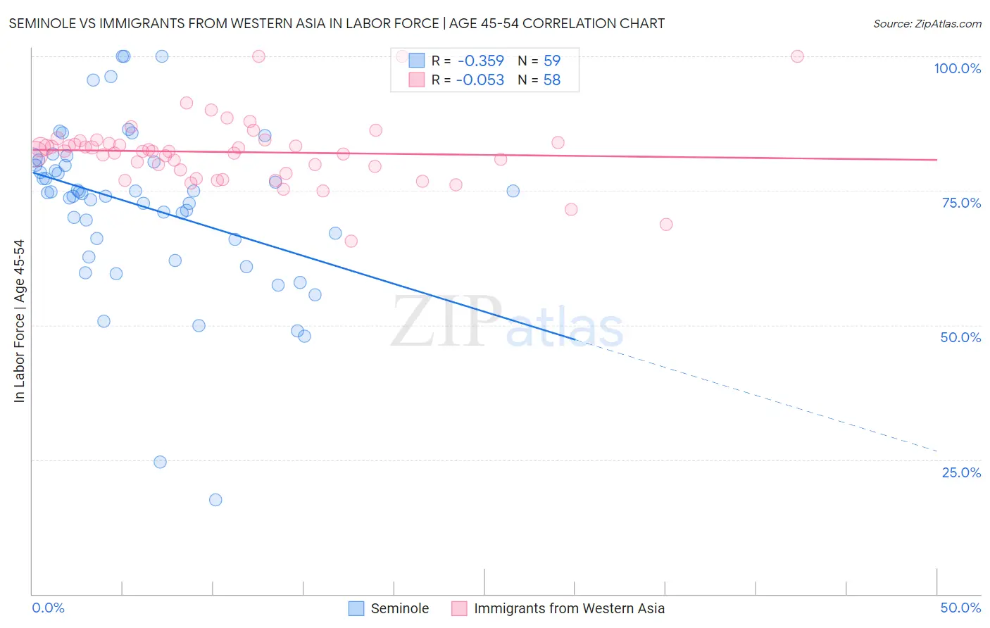 Seminole vs Immigrants from Western Asia In Labor Force | Age 45-54