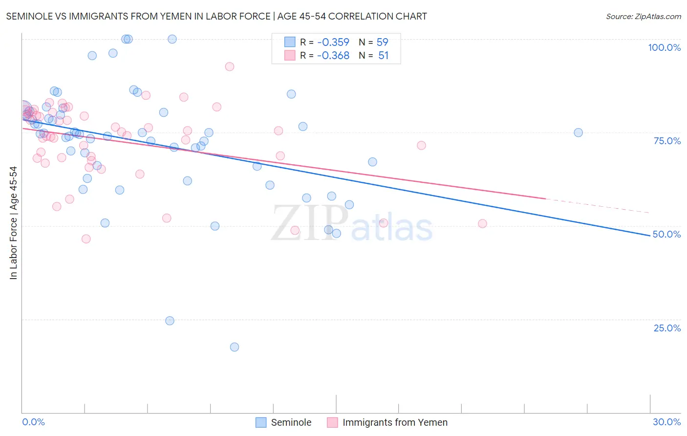 Seminole vs Immigrants from Yemen In Labor Force | Age 45-54