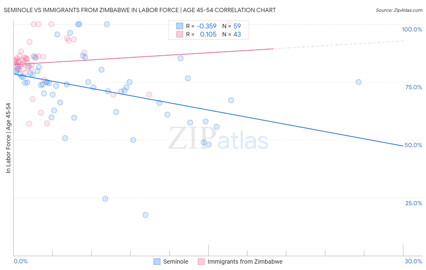 Seminole vs Immigrants from Zimbabwe In Labor Force | Age 45-54