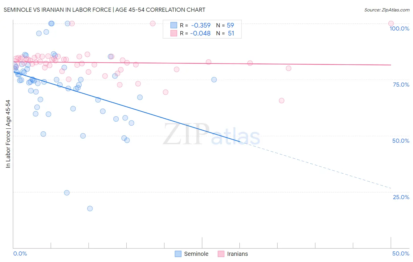 Seminole vs Iranian In Labor Force | Age 45-54