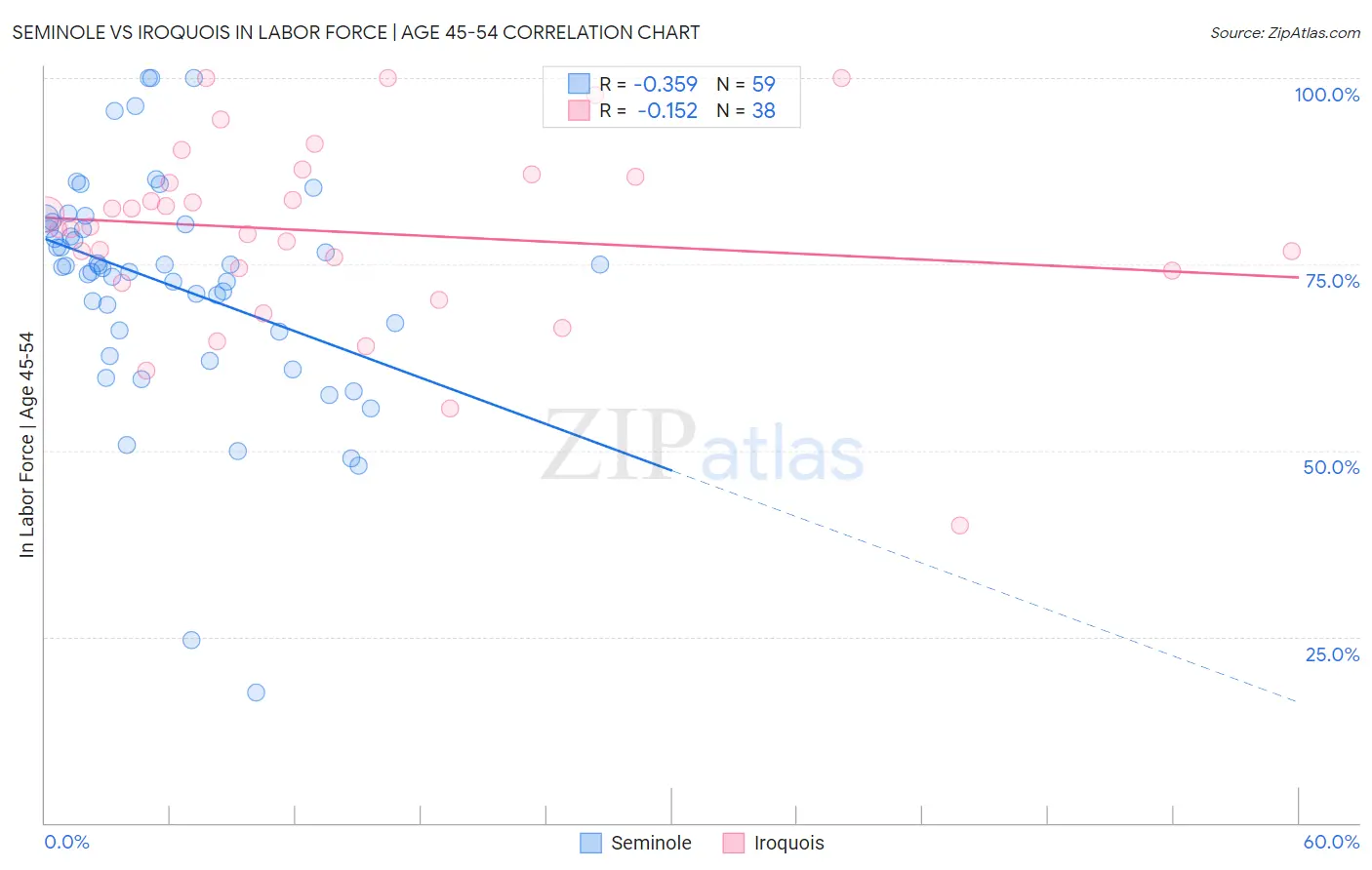 Seminole vs Iroquois In Labor Force | Age 45-54
