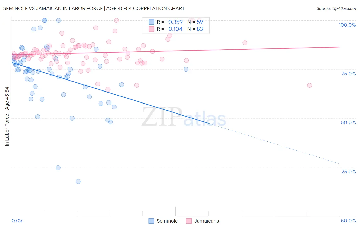 Seminole vs Jamaican In Labor Force | Age 45-54