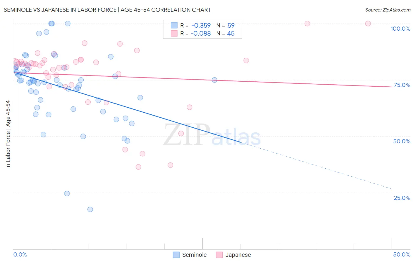 Seminole vs Japanese In Labor Force | Age 45-54