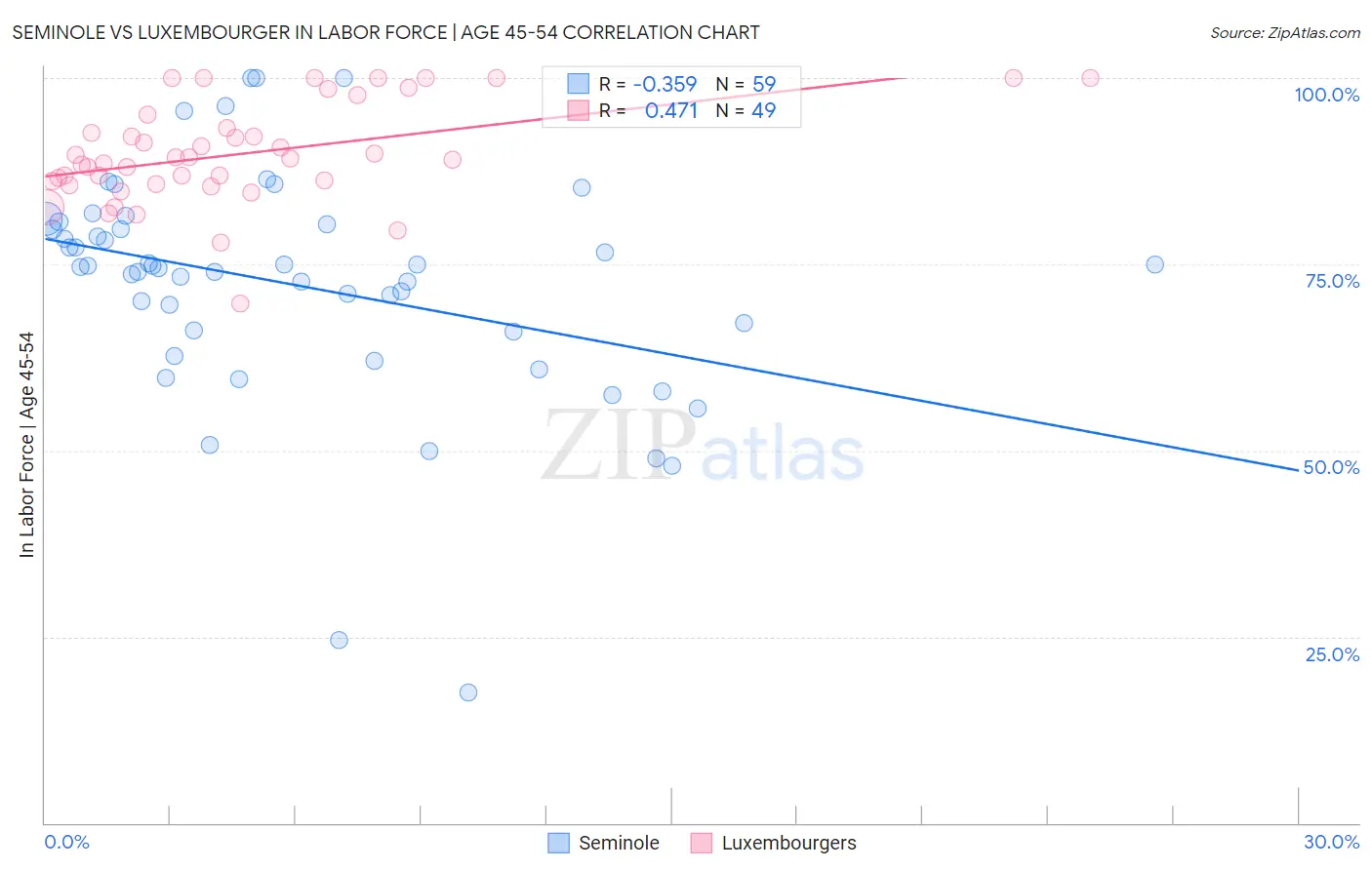 Seminole vs Luxembourger In Labor Force | Age 45-54