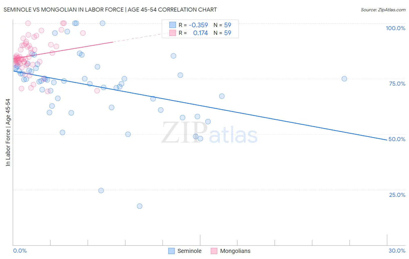 Seminole vs Mongolian In Labor Force | Age 45-54