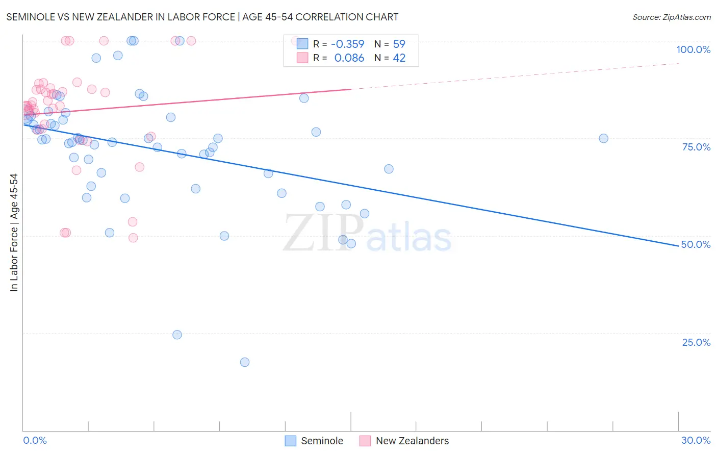 Seminole vs New Zealander In Labor Force | Age 45-54