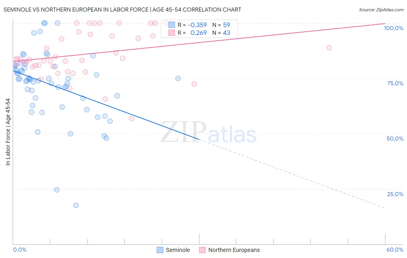 Seminole vs Northern European In Labor Force | Age 45-54